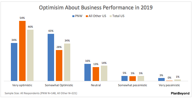 SMB+Pacific+Northwest+Optimism+About+Business+Performance