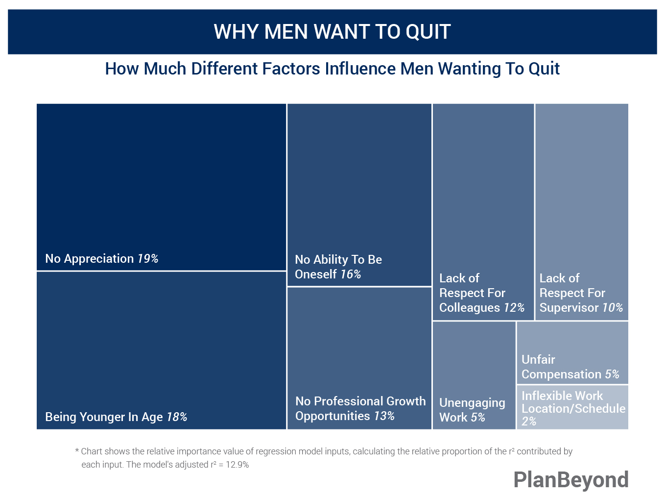 Great Resignation - Factors Impacting Men Quitting Market Research