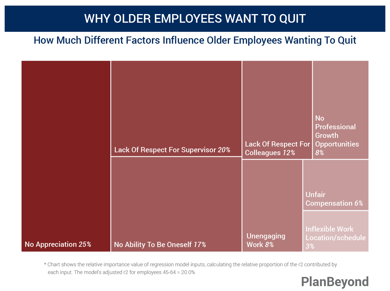 Great Resignation - Factors Impacting Younger Employees Quitting Market Research