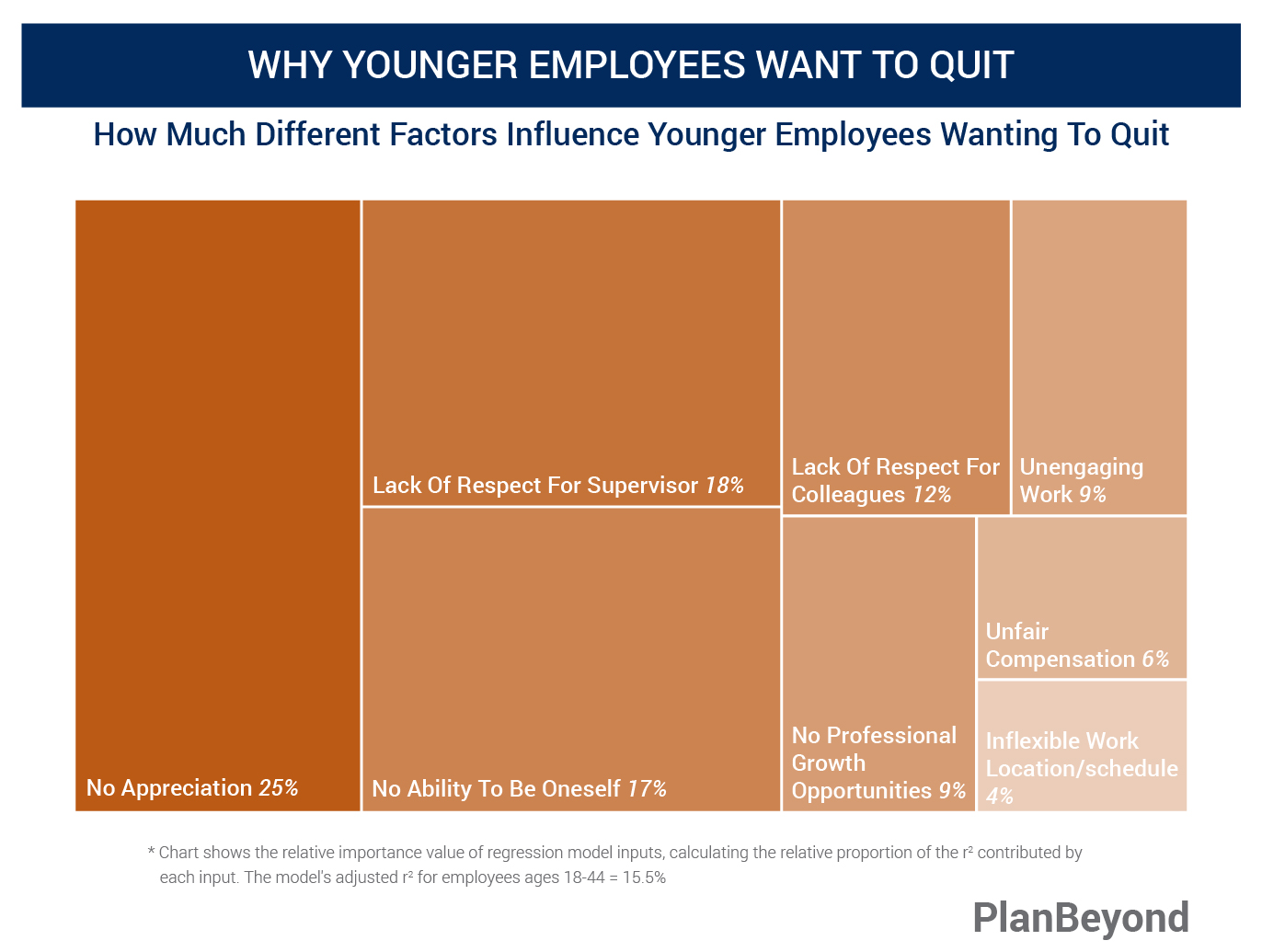 Great Resignation - Factors Impacting Younger Employees Quitting Market Research