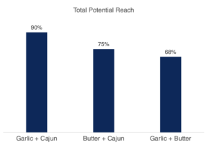 Turf Analysis Example Graph What Is TURF Analysis & When To Use It | Market Research