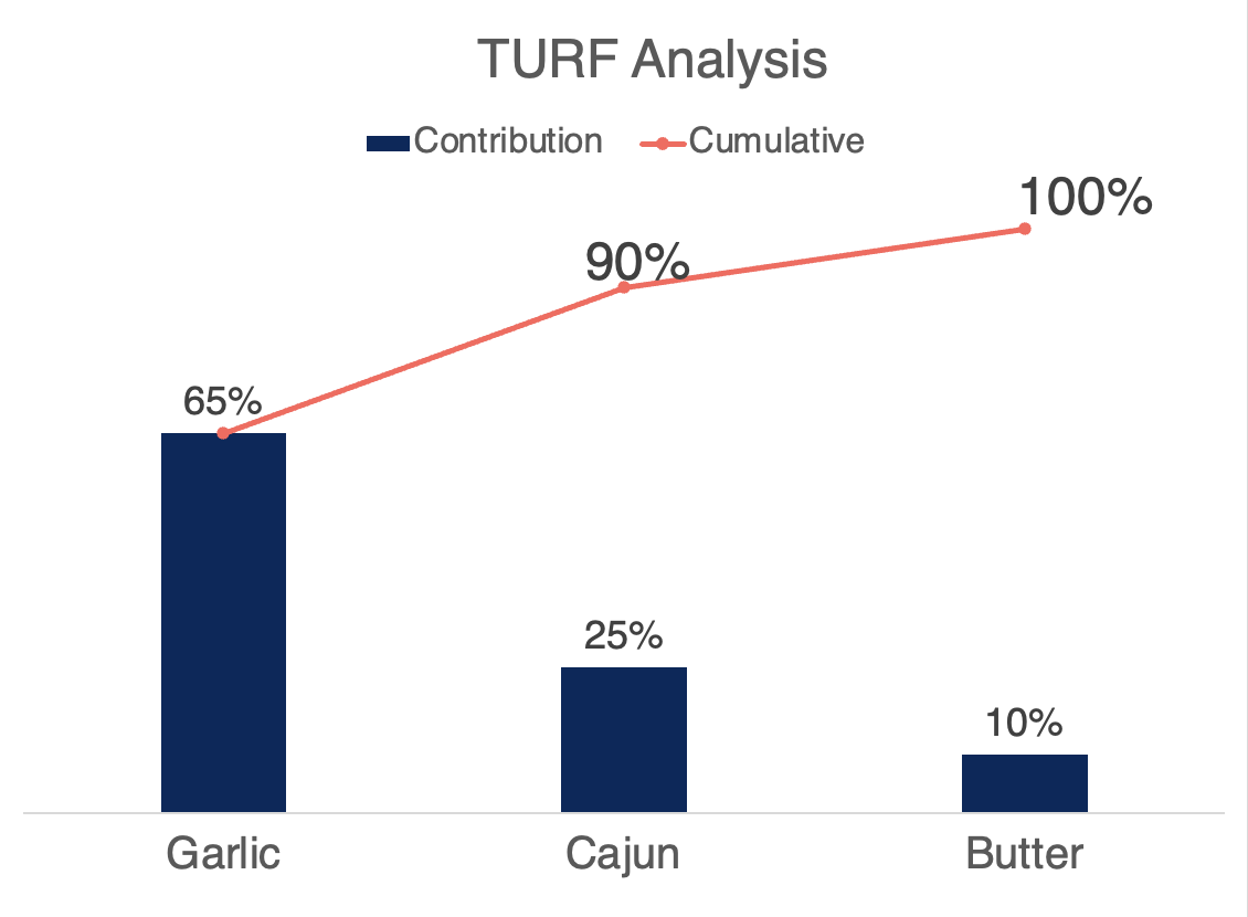 TURF Analysis Graph