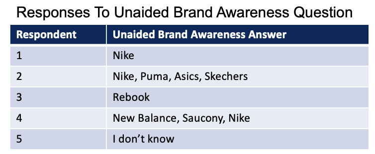 Brand Awareness Study - Unaided Awareness Responses