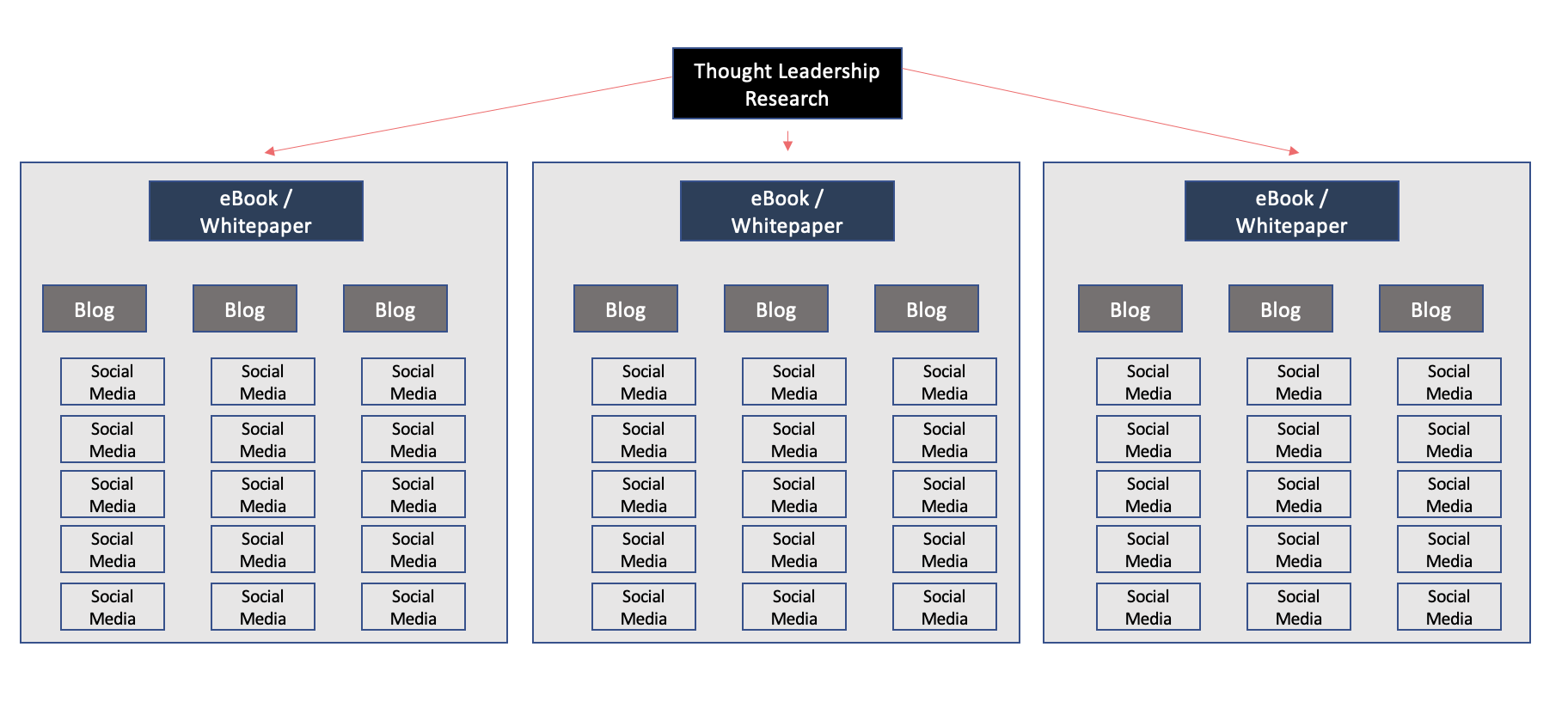 Thought Leadership Research & Content Marketing