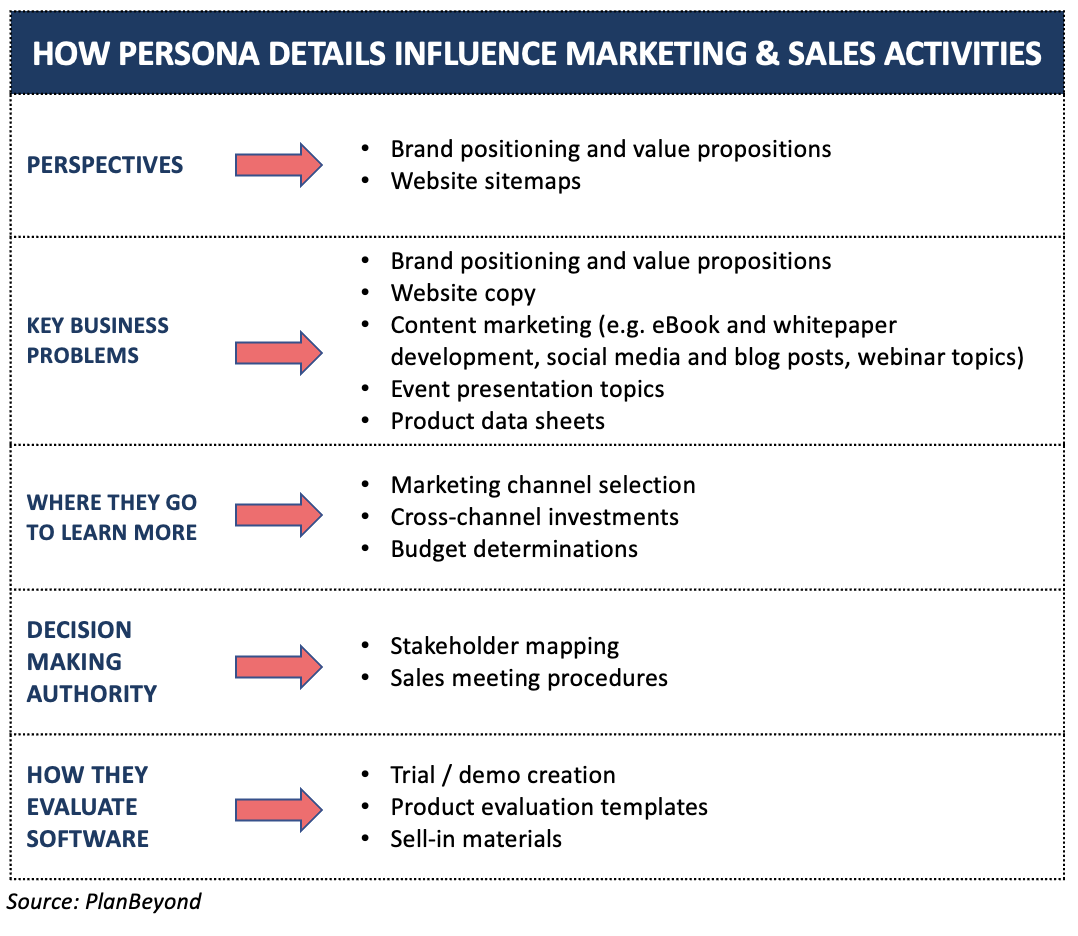 How persona details influence marketing and sales activities