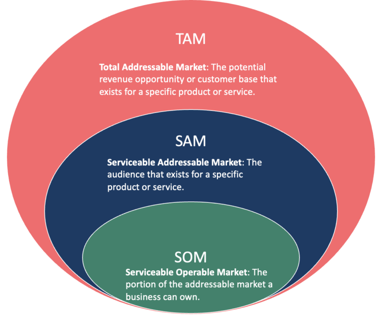 How To Calculate Market Size & Total Addressable Market (TAM)