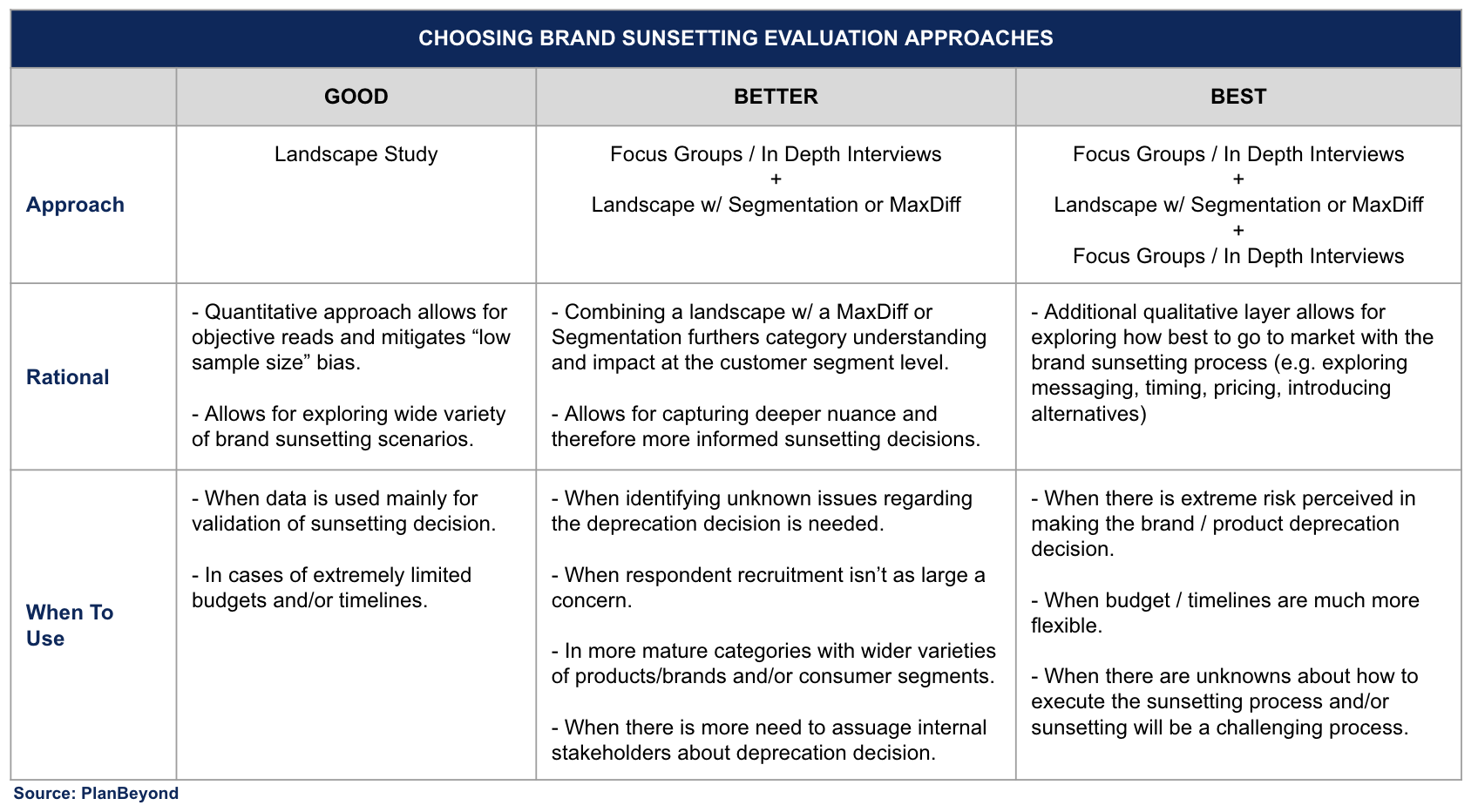Choosing the Ideal Brand Sunsetting Evaluation Approach