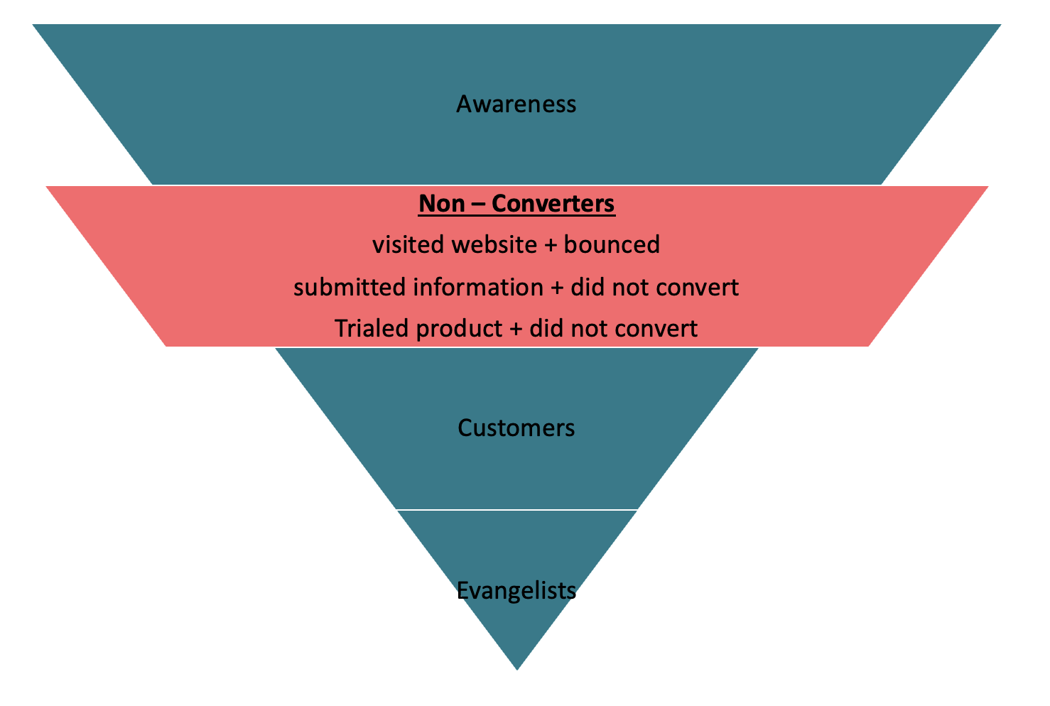 Why Customers Are Not Converting