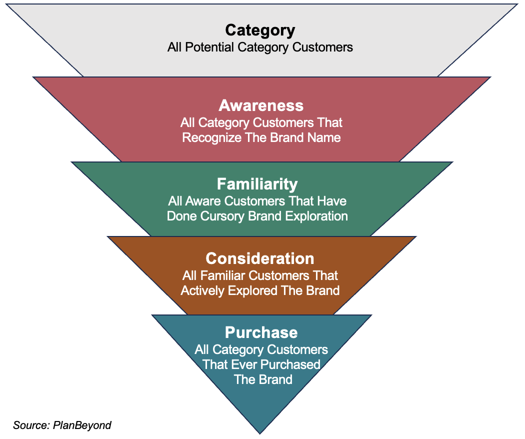 Measuring Customer Lifecycle Conversions