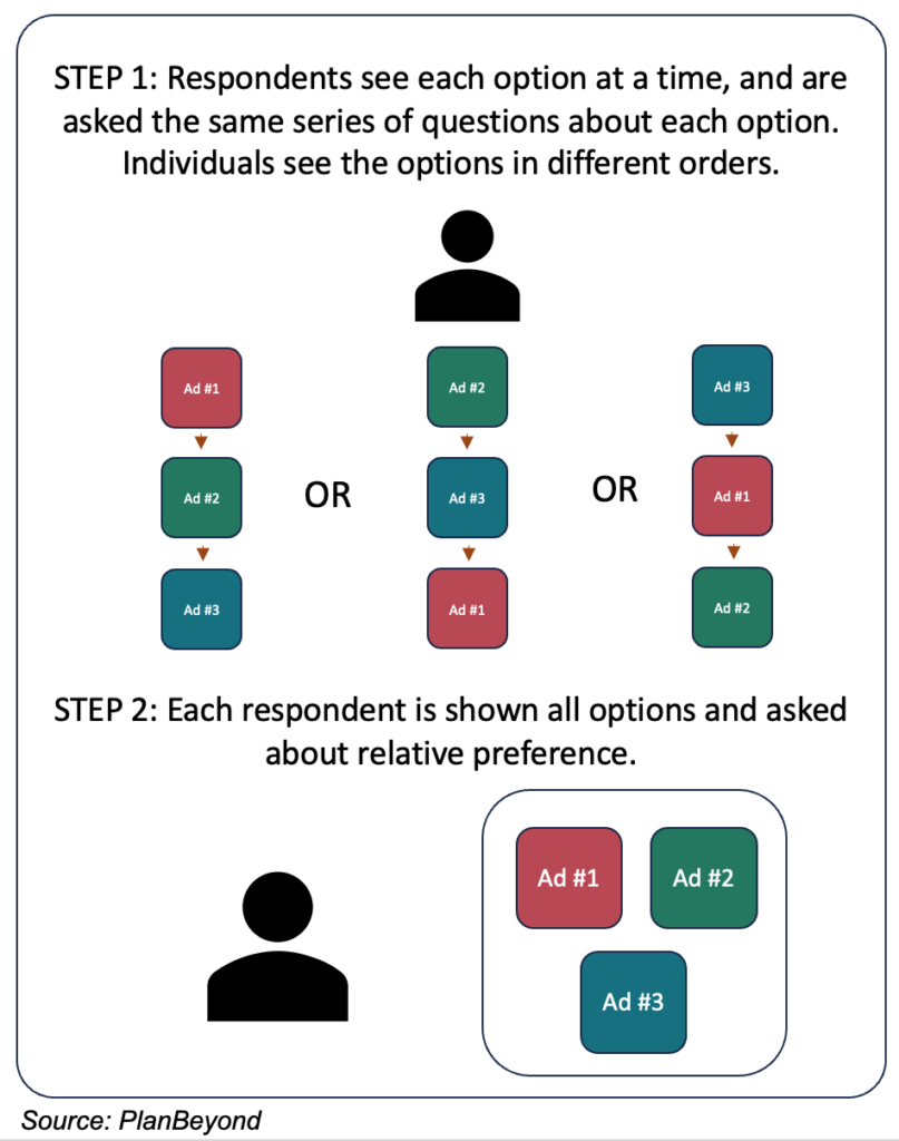 How To Perform Advertising Testing Research