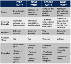 How to Use Zero Party Data