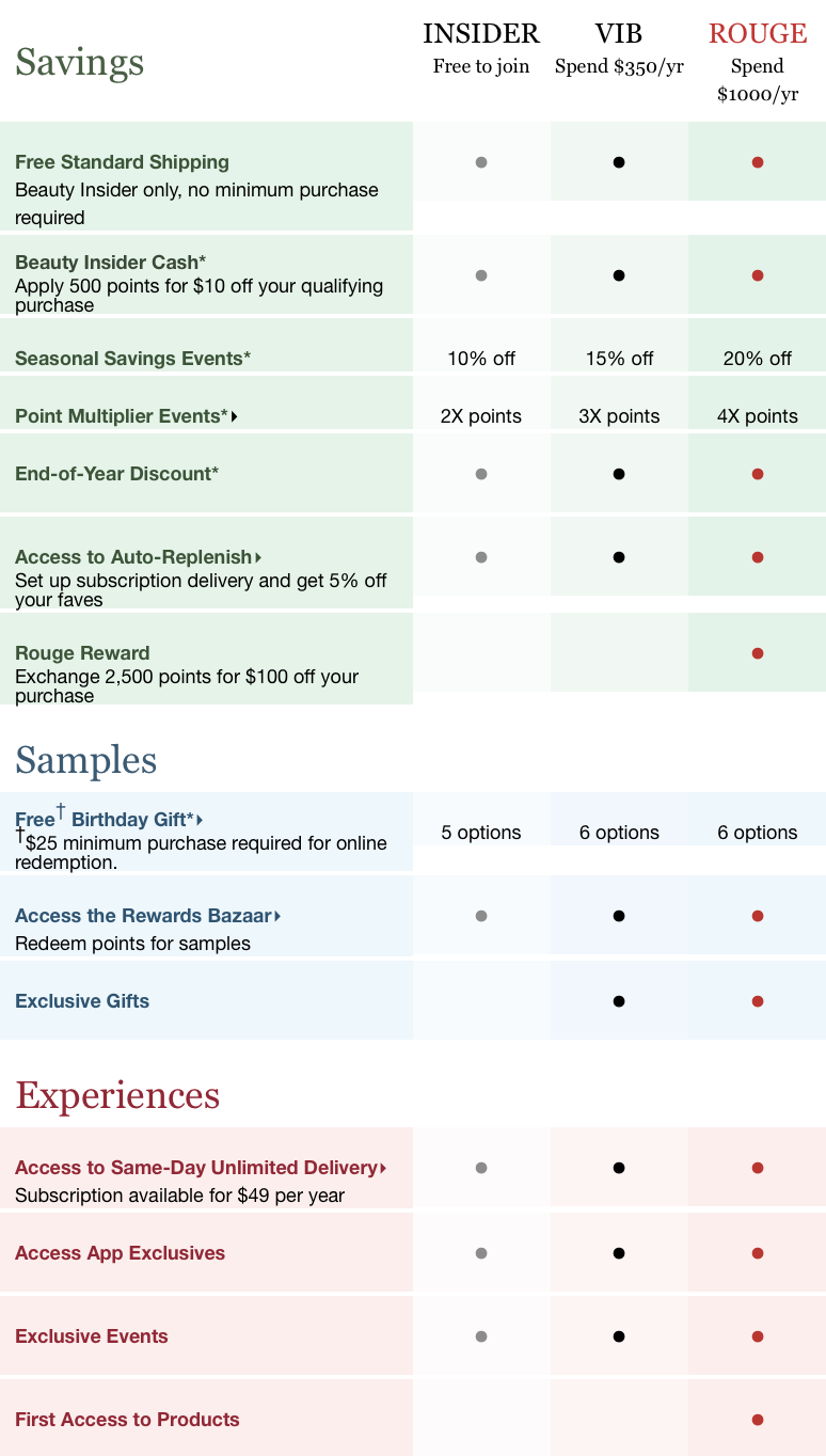 Design A Customer Loyalty Program