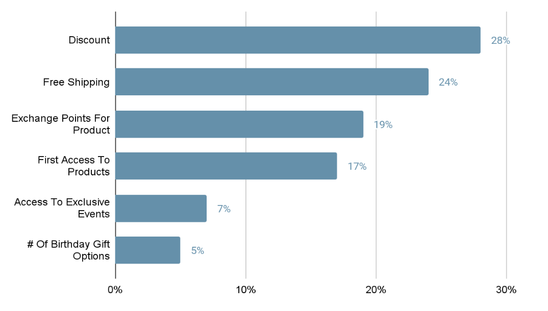 Design A Customer Loyalty Program - Feature Importance