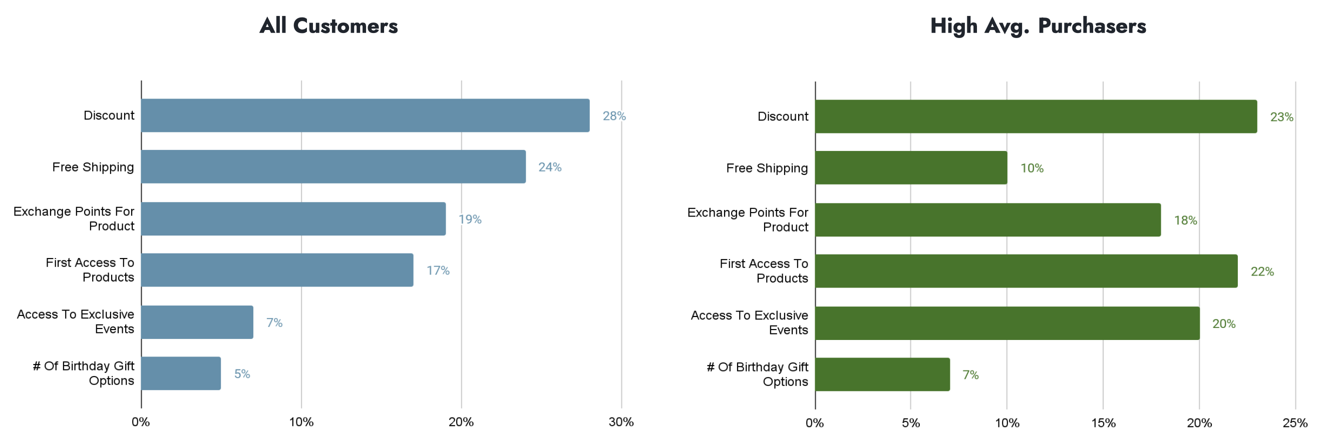 Design A Customer Loyalty Program - Segment