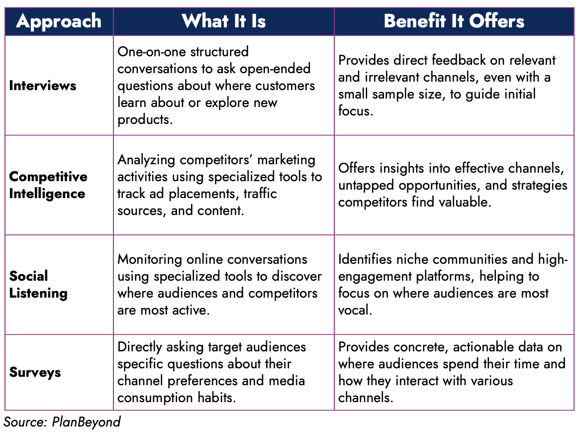 Find Right Marketing Channel With Market Research