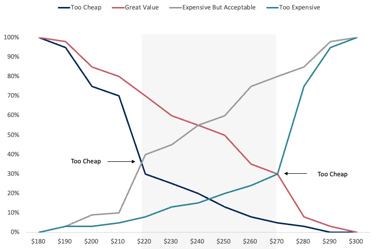 data driven pricing strategies - PSM van westendorp