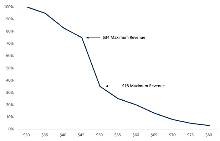 data driven pricing strategies - gabor grangor