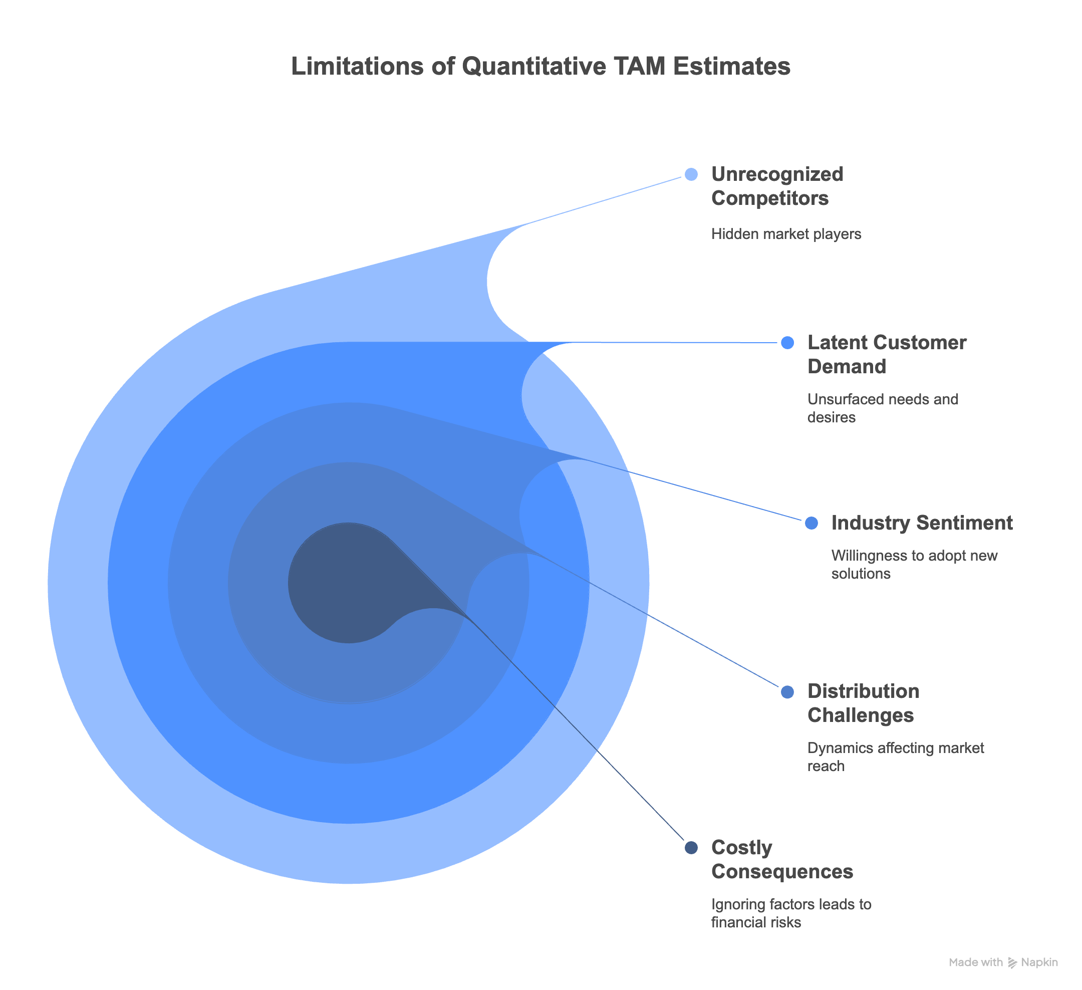 How to Validate TAM - Limitations Of Using Quantitative Methods