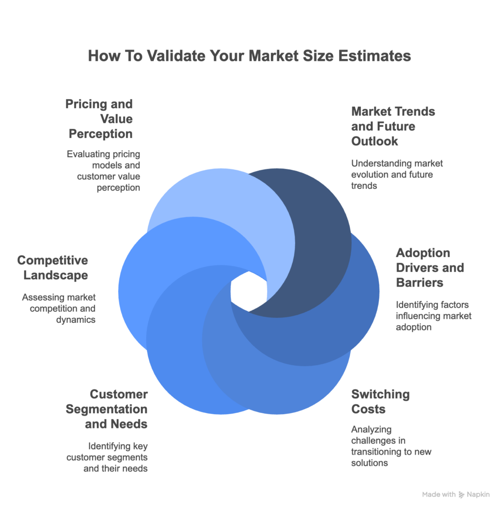 Validate Total Addressable Market Estimates - Using Interview Data