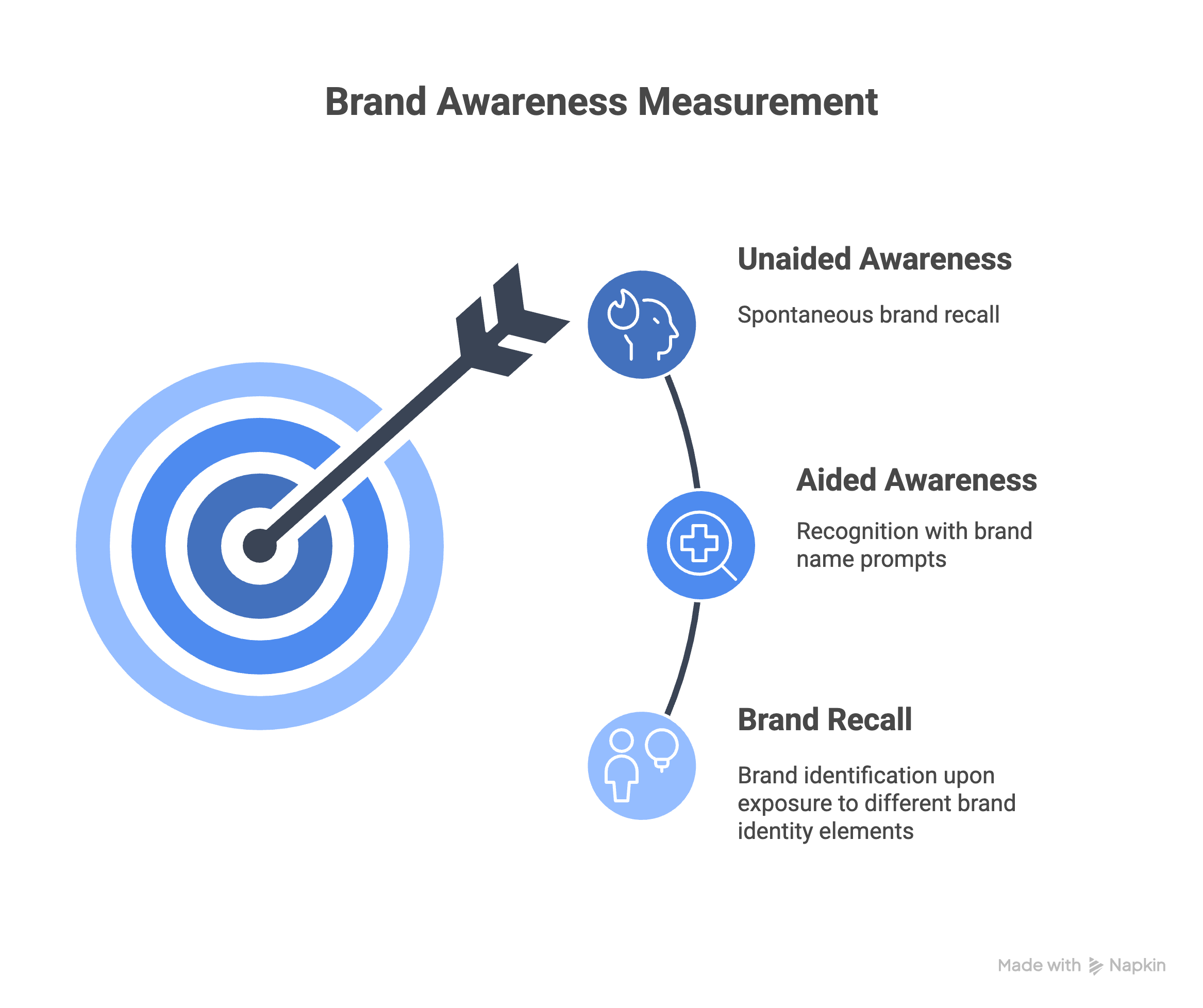 Brand Awareness Tracking Limitations Brand Awareness Tracking Limitations