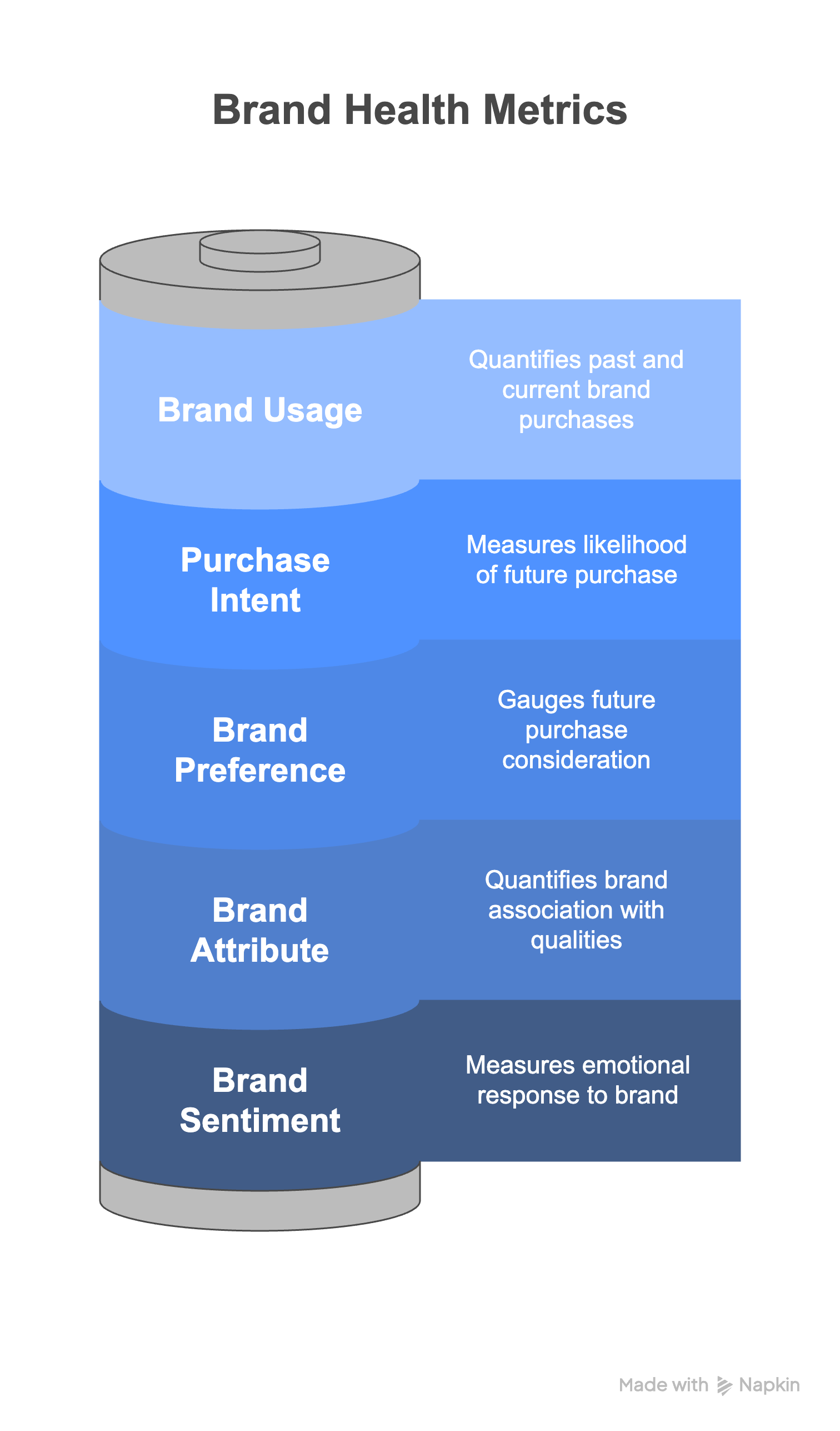 Limitations Of Brand Awareness - Brand Health Metrics