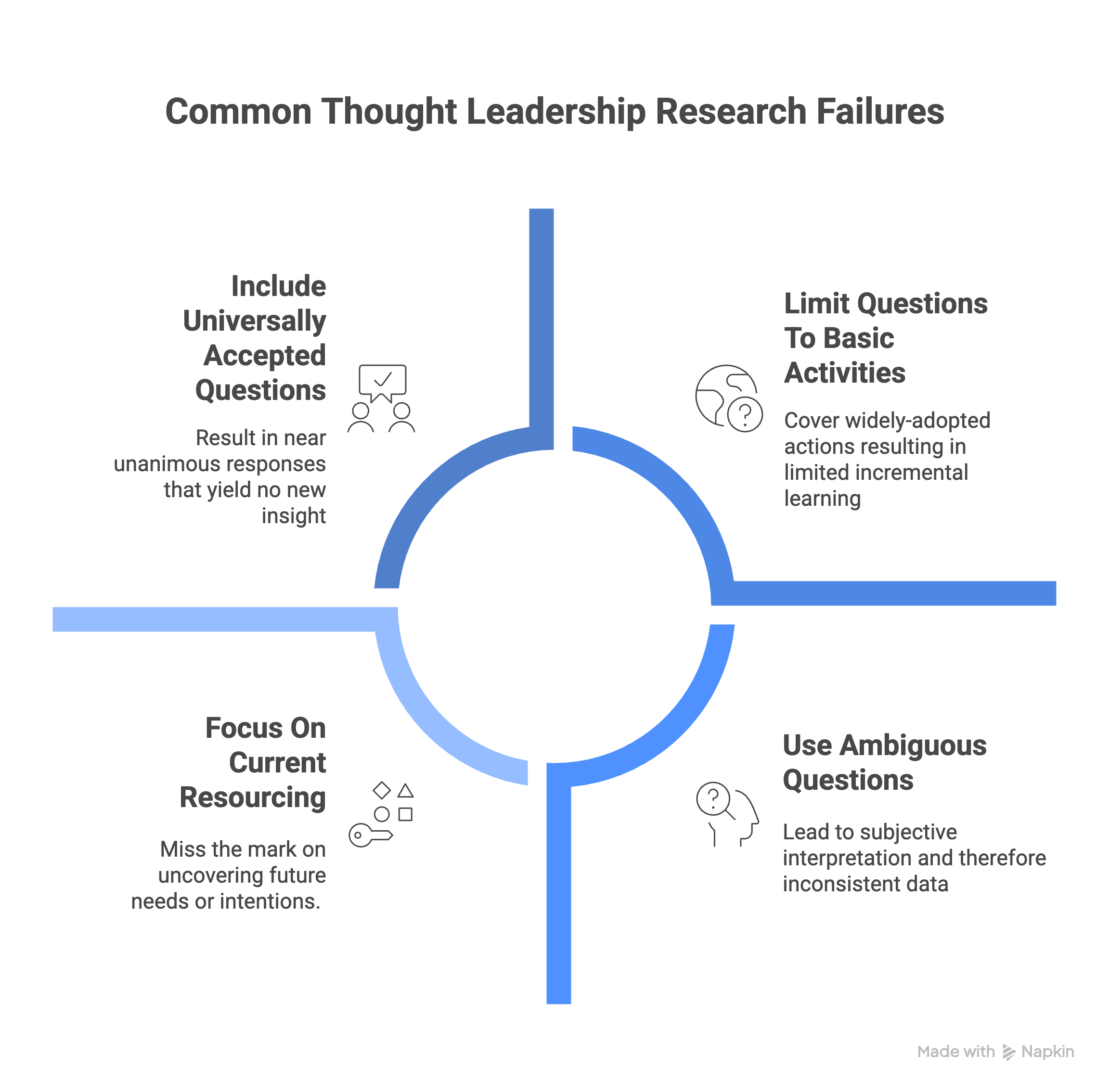 Optimize Thought Leadership Research - Common Thought Leadership Research Pitfalls
