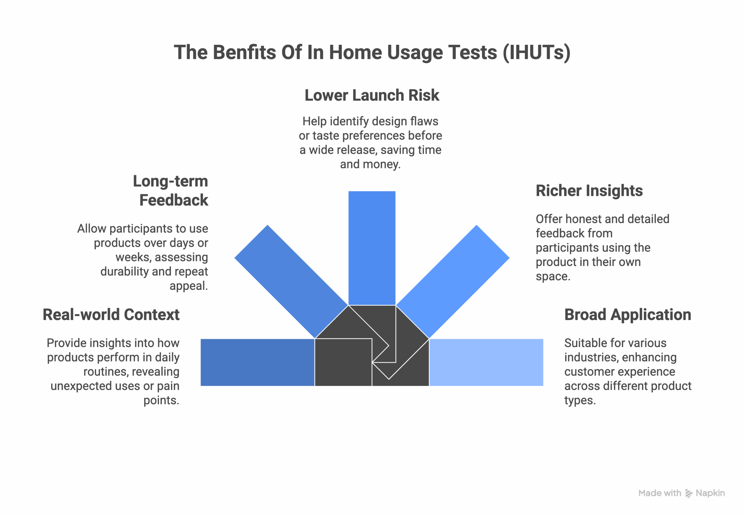 Why Peform In Home Usage Tests (IHUT)
