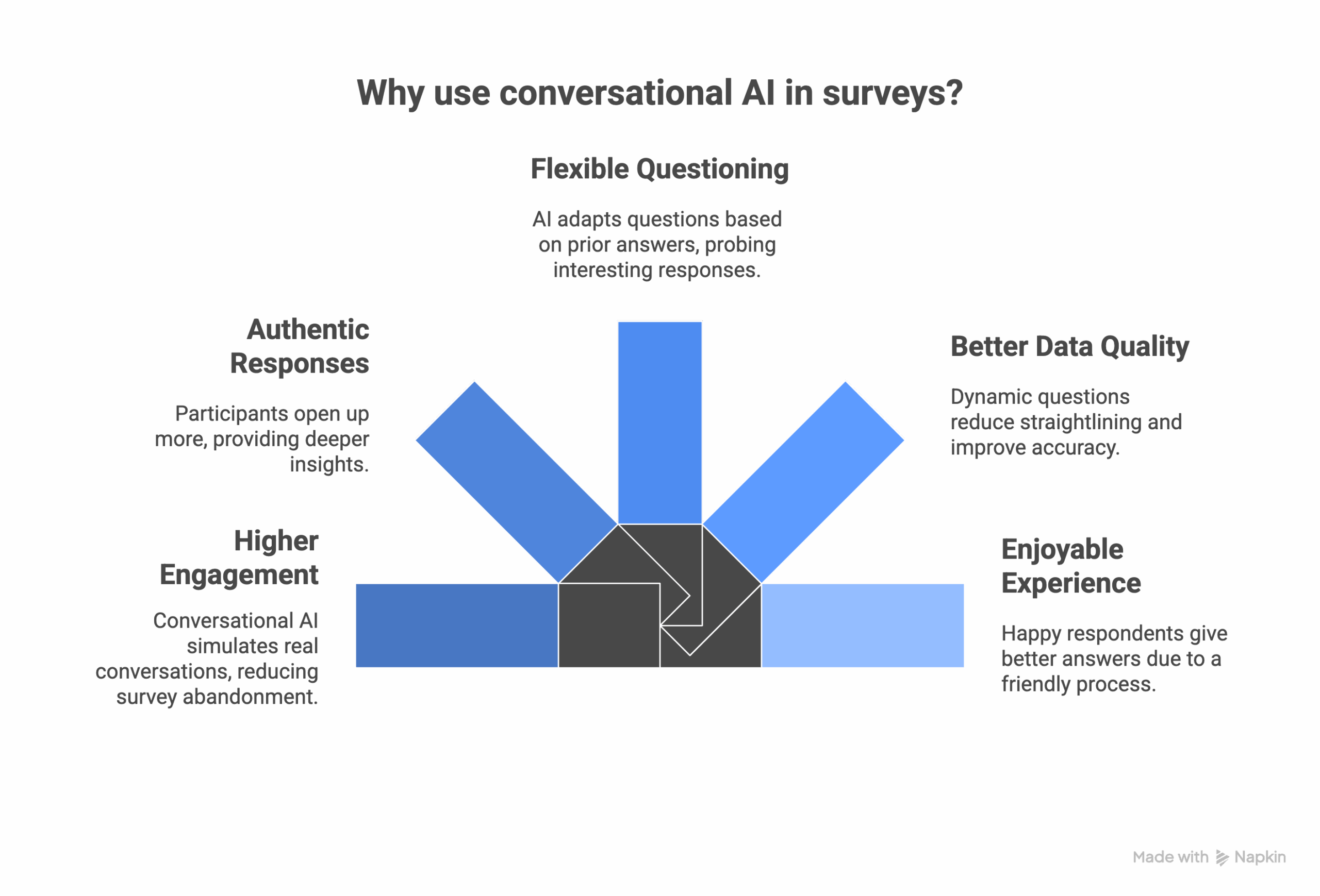Why We Love Conversational AI In Surveys - Why Use Conversational AI Why We Love Conversational AI In Surveys - Why Use Conversational AI