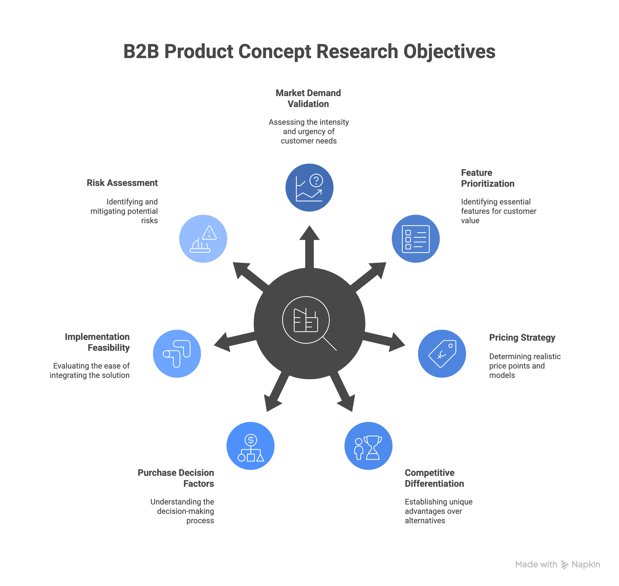 B2B Product Concept Testing - Research Objectives