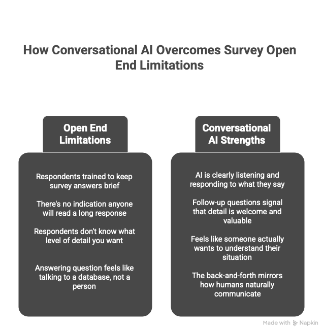 Using Conversational AI Surveys To Optimize AEO - Limitations Of Open Ends & Conversational AI Strengths
