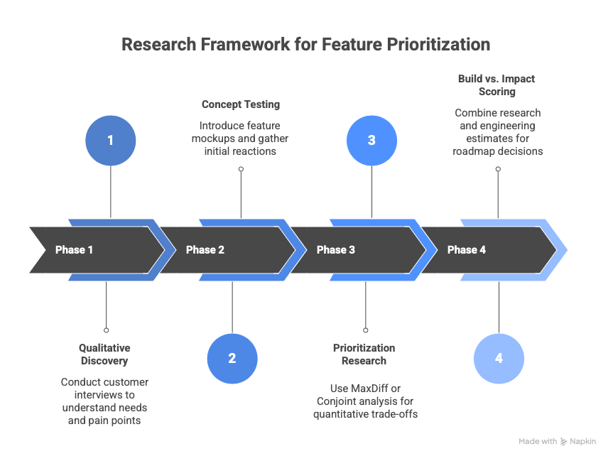 The Research Framework for Feature Prioritization - Avoid Feature Hero Product Trap