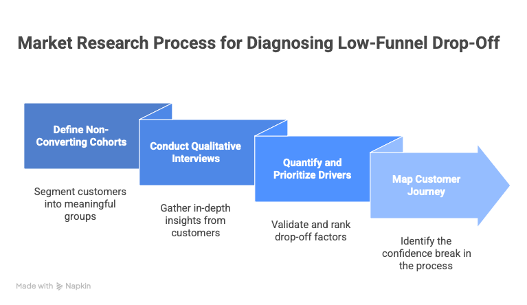 Reduce Cart Abandonment and Trial Drop-Offs - Market Research Process