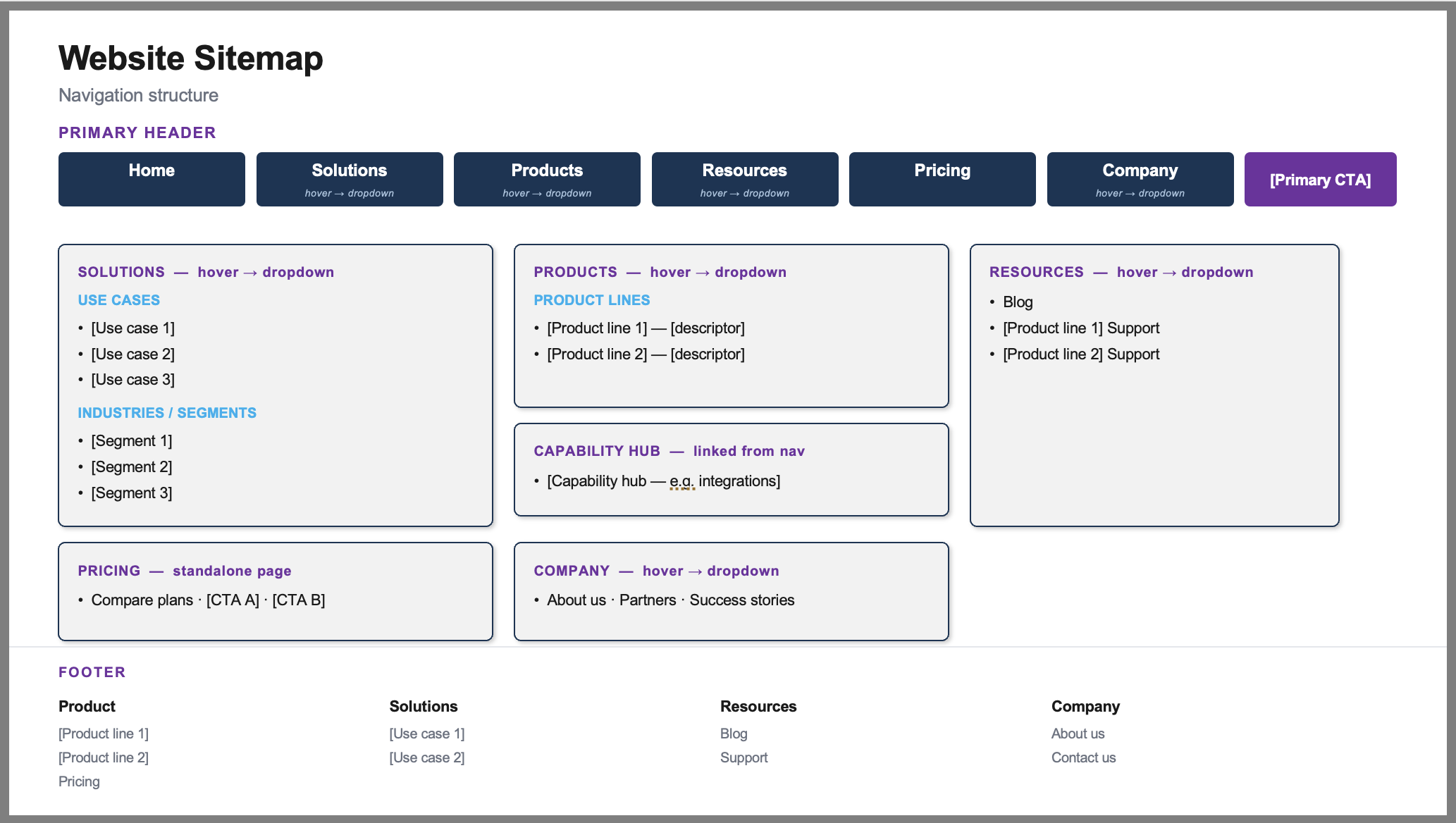 AI Augmented Research To Support Website Design - Sitemap